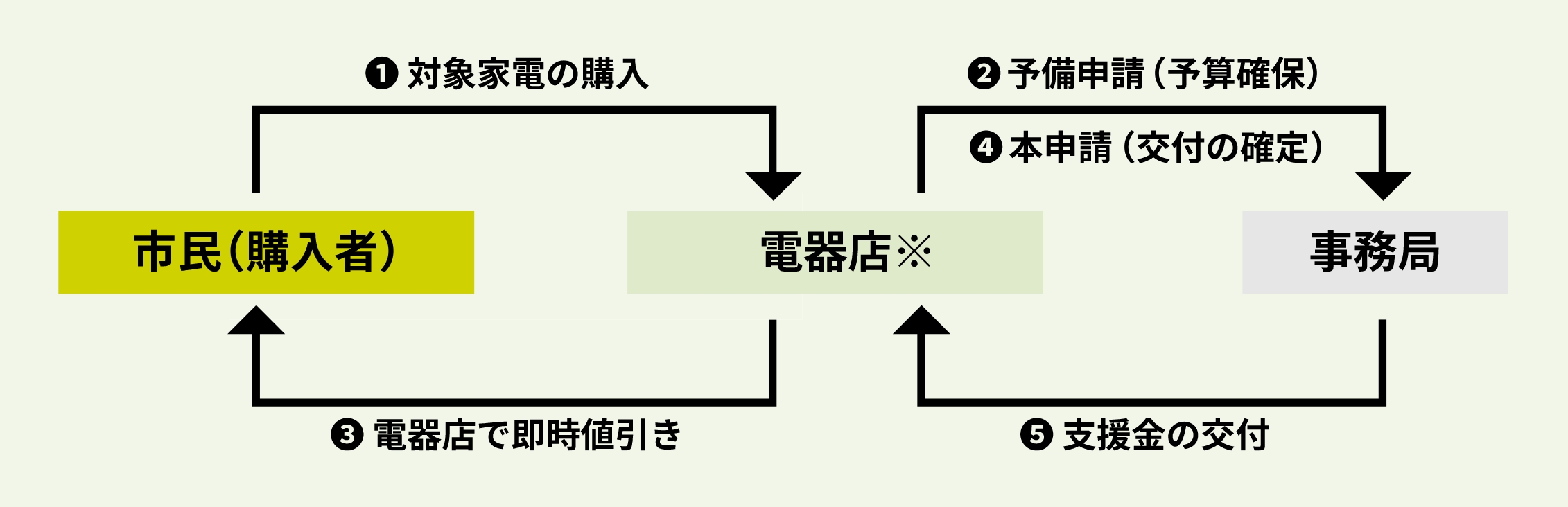 申請フロー：①購入相談 ②電器店で即時値引き ③予備申請（予算枠確保）④本申請（書類確認等）⑤補助金の支付